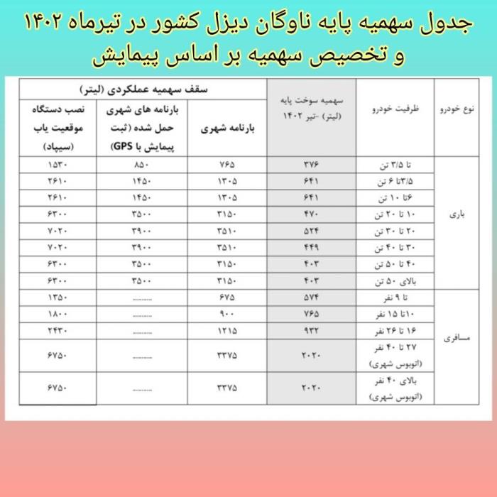 جدول سهمیه گازوئیل تراکتور ۱۴۰۲ 